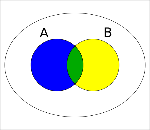 A generic 2 set Venn diagram