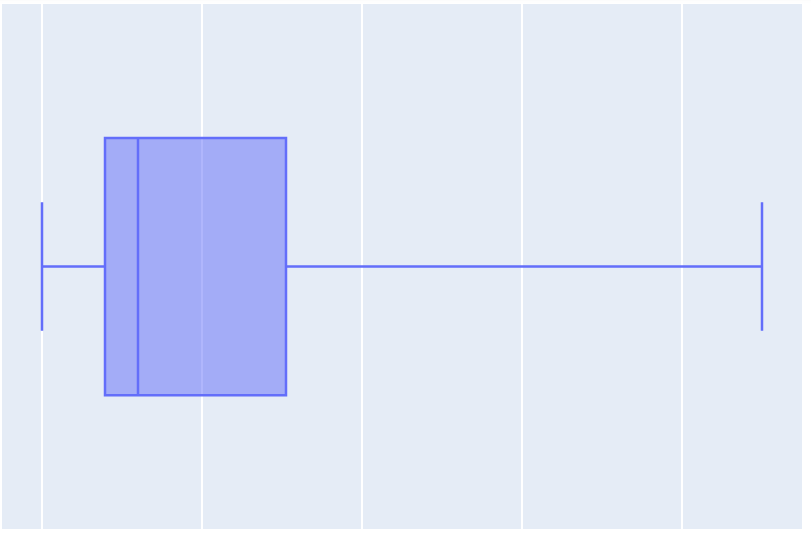 The 5 number summary visualized as a box and whisker plot.