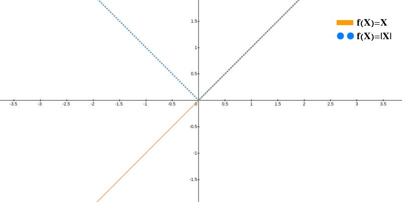Graph of y = x and its absolute value