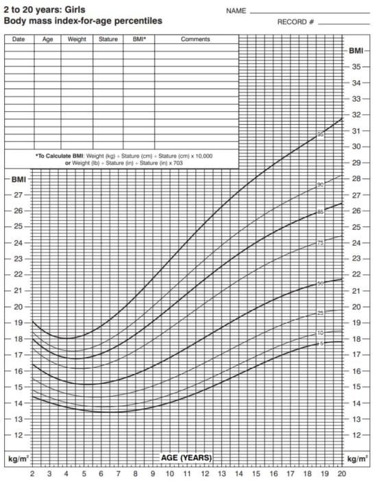 Official BMI charts for teens (girls)