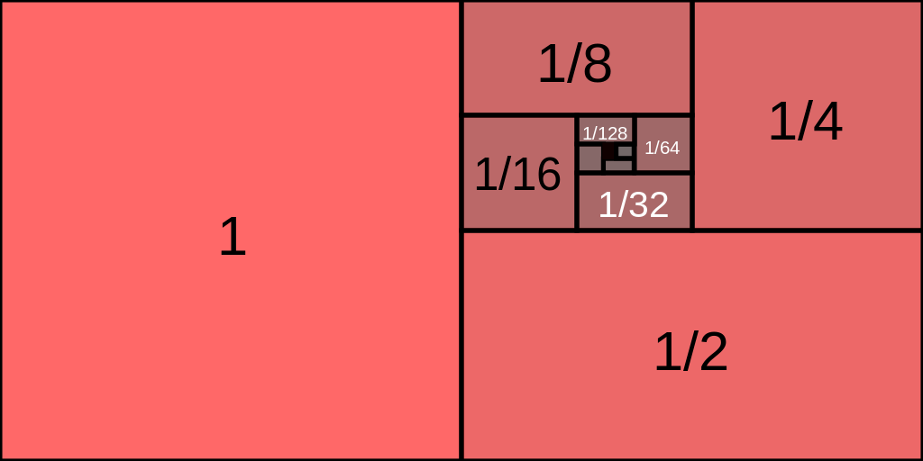 Visualization of the sum of a geometrical sequence with an initial term of 1 and a ratio of 1/2 in the form of the area of a rectangle divided into smaller and smaller rectangles.