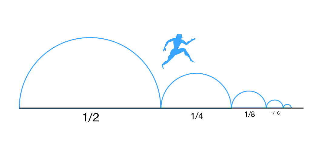 Zeno's paradox (dychotomy) visualized. The Greek sprinter runs 1/2 the length of the previous distance each time, thus never completing the run.