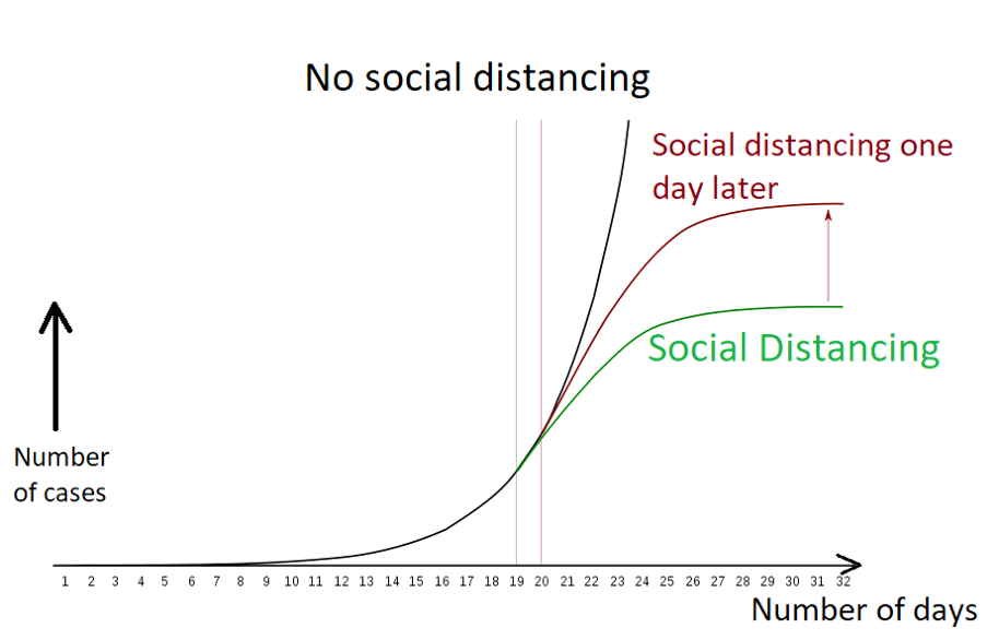 Effects of social distancing on the number of infected people