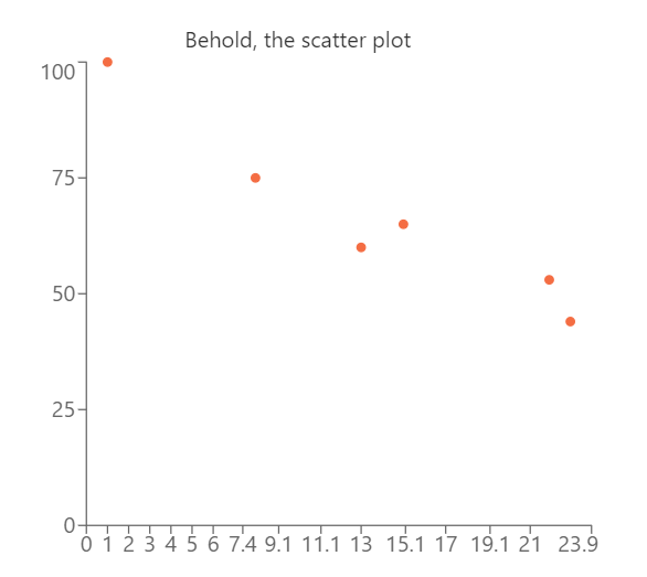 Scatter plot of money over time