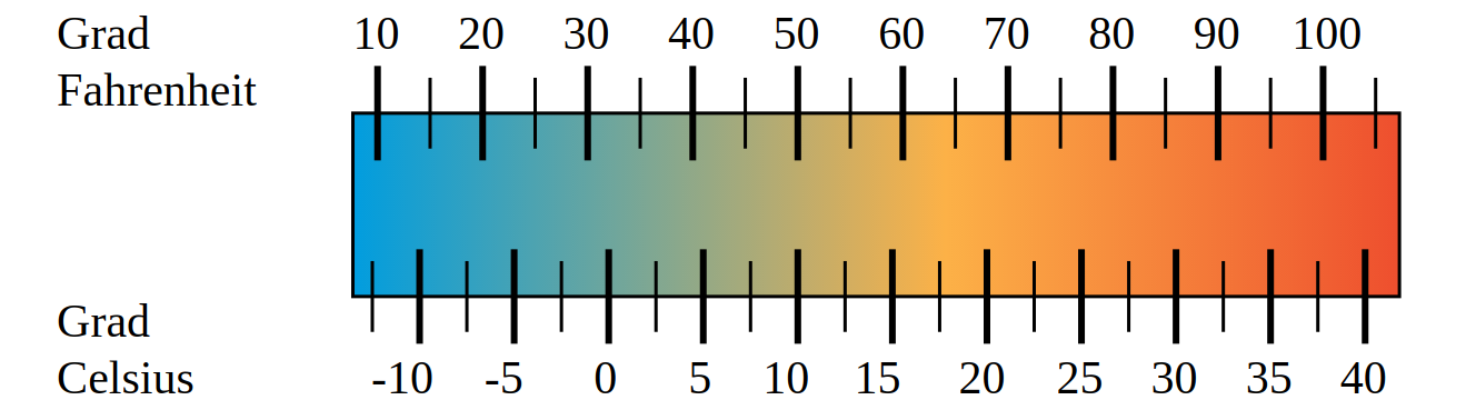 Fahrenheit scale compared to Celsius scale.