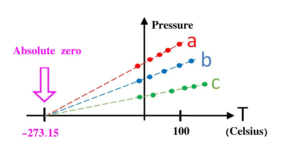 Extrapolation to find absolute zero (0 Kelvin) temperature.