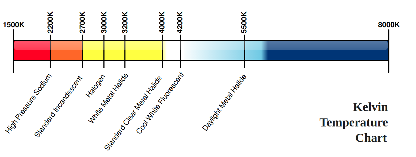 Color-temperature correspondence in Kelvin units.