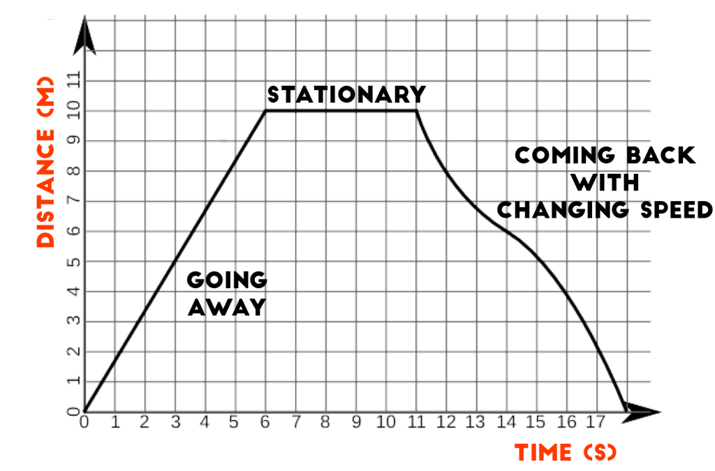 Chart showing position of an object as a function of time.
