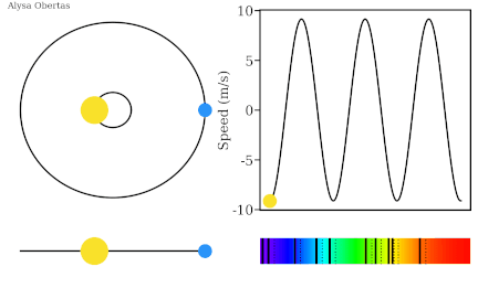 Animation representing the redshifting of absorption line of a star.