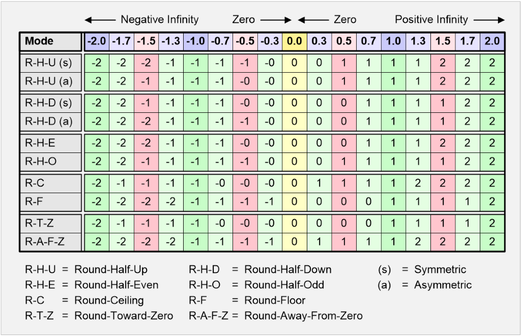 rounding examples on a table
