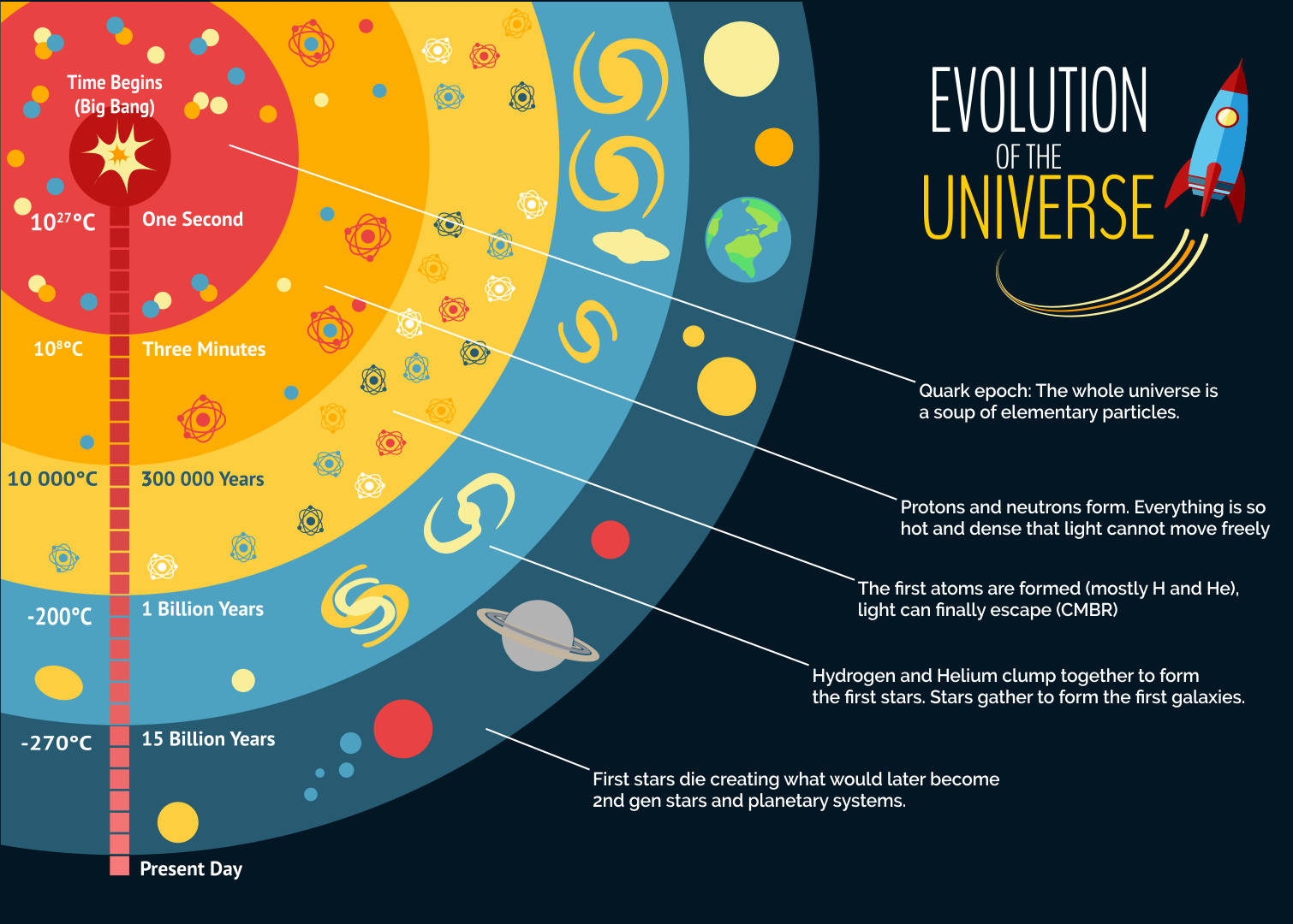 history of the universe