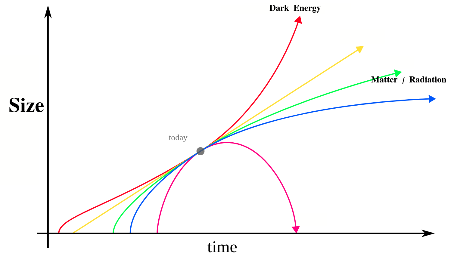 Possible evolutions of the universe
