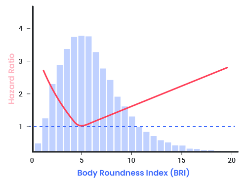 U-shaped curve showing the optimal BRI range