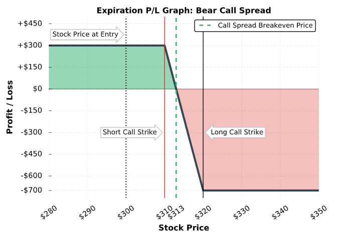 bear call spread