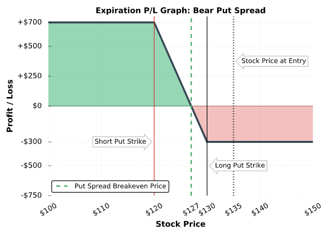 bear put spread