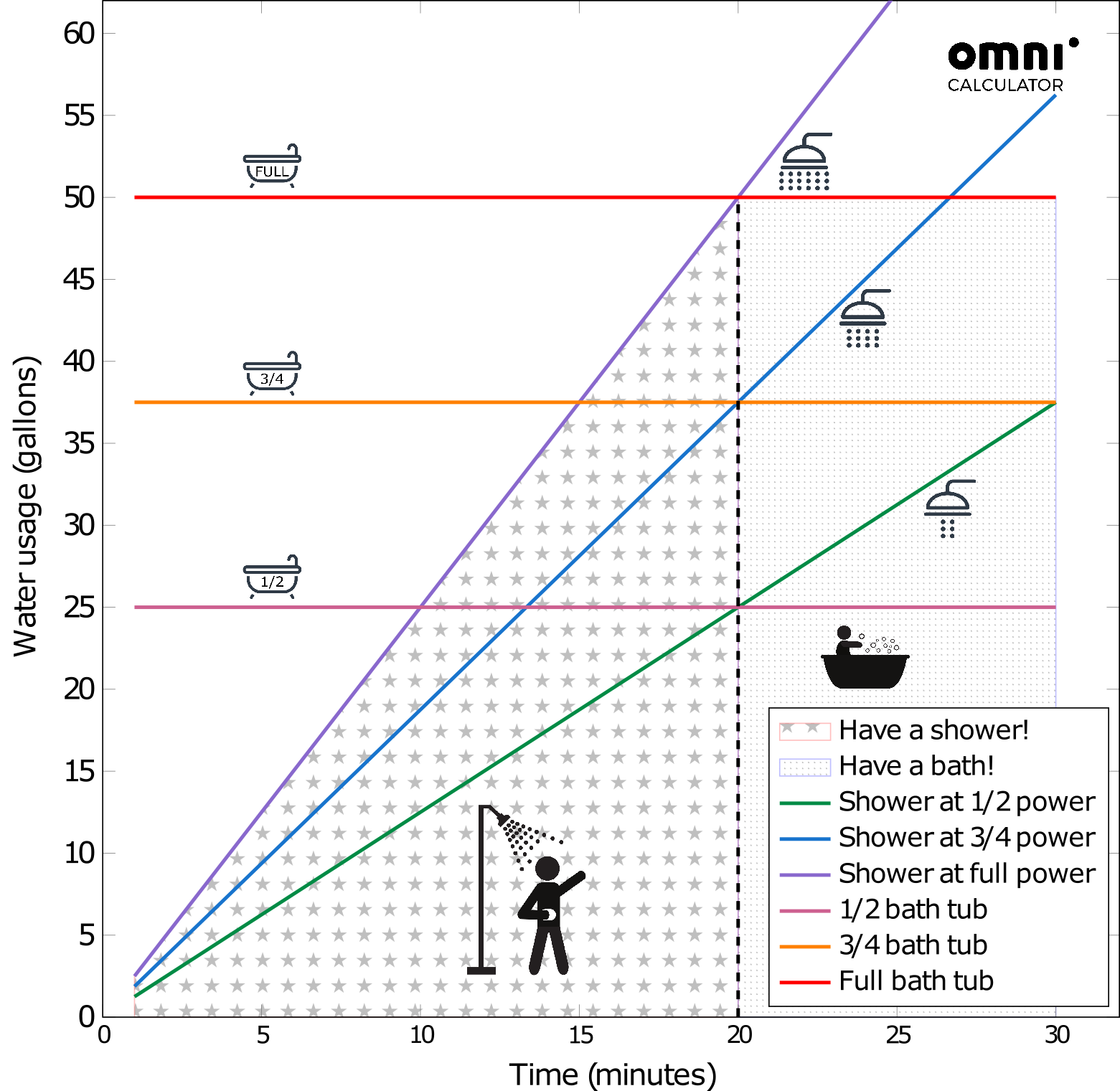 Shower-Bath equivalency