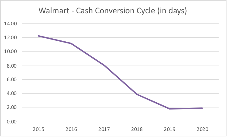 Cash conversion cycle graph