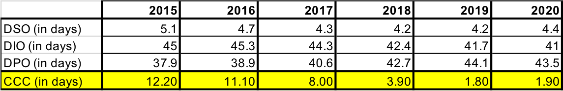Cash conversion cycle table
