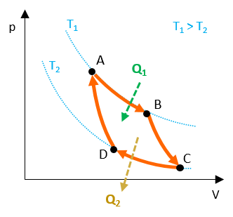 Carnot cycle diagram.