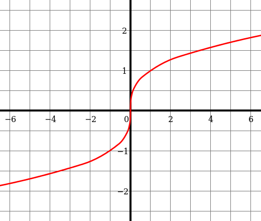 Cube root function graph.
