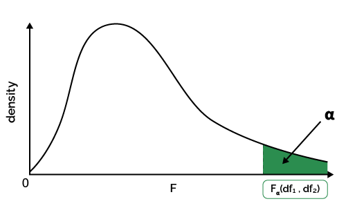 Graph of a typical f distribution