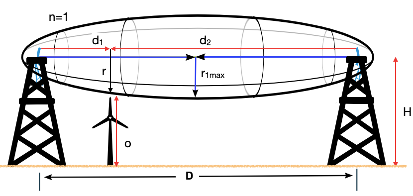 Fresnel zone 1