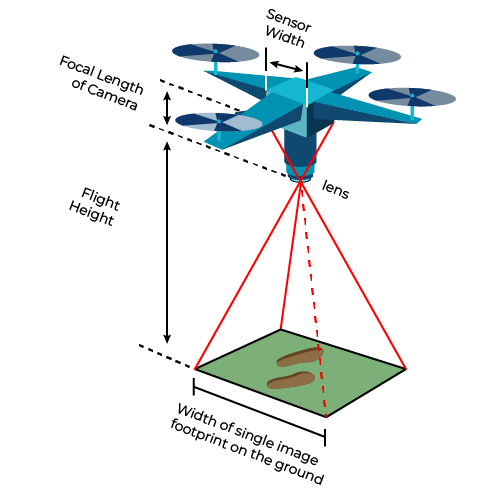 A drone flying and denoting the ground sample distance