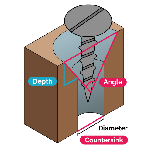 Countersunk screw, showing the angle and diameter that measures the countersink depth.