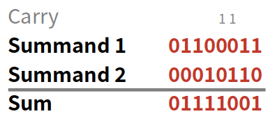 Binary addition example.