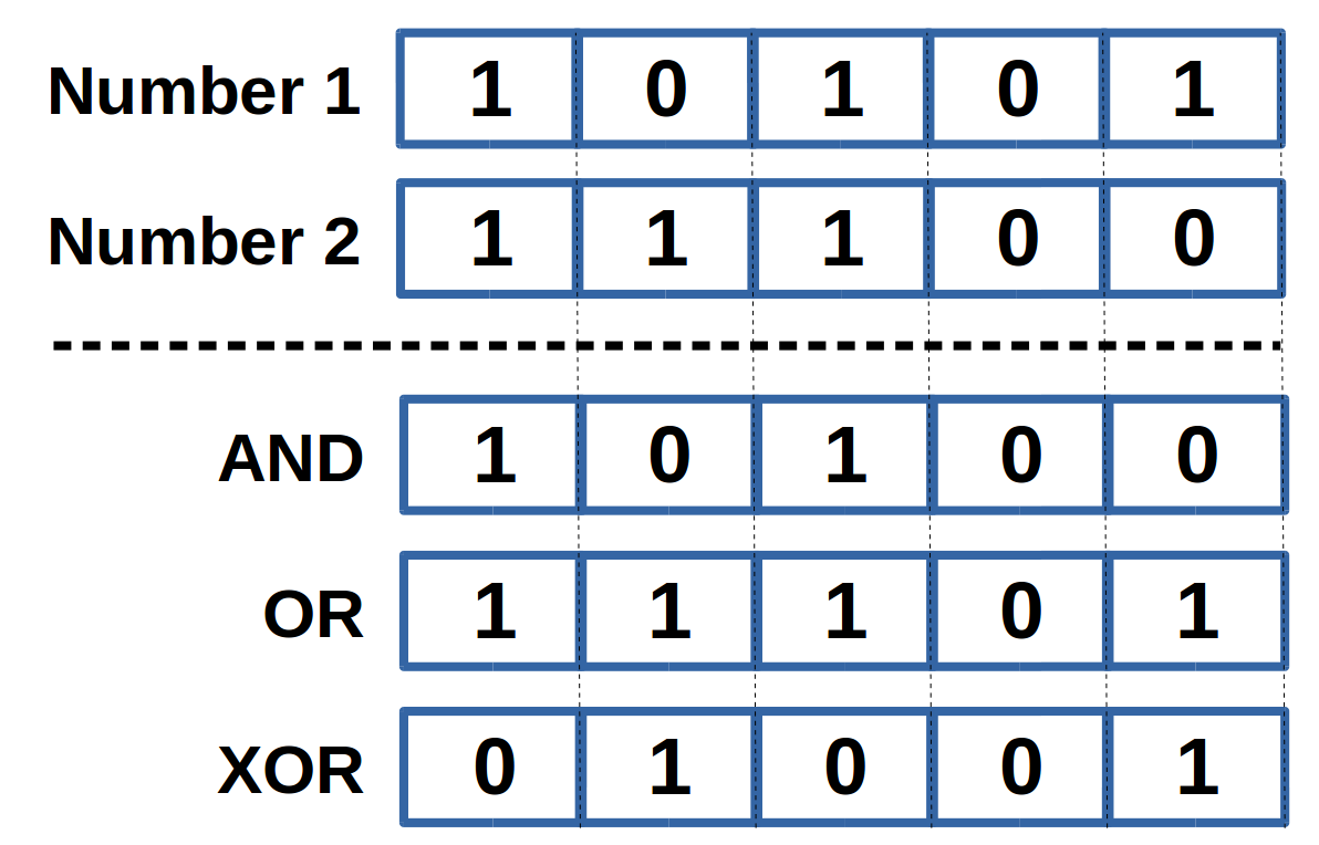 The bitwise calculator performs bitwise AND, OR, and XOR operations.