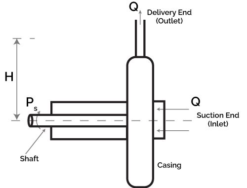 Operation of a pump