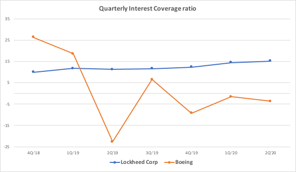 Lockheed vs Boeing trend comparison