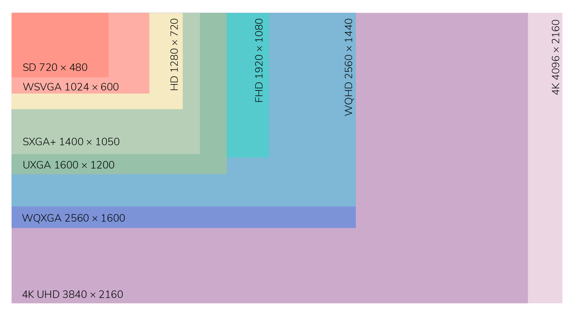 An image showing comparison of various prominent resolutions.