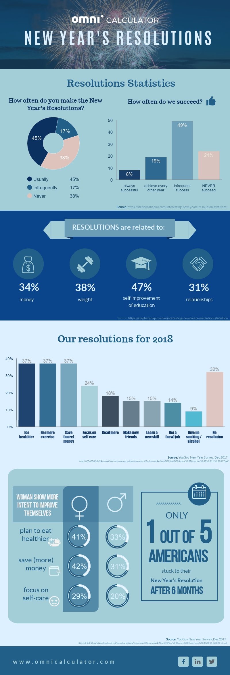 New Year's Resolutions statistics by