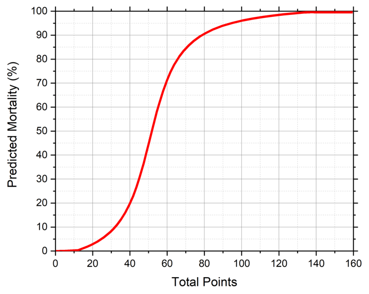 A graph showing sigmoidal relationship between mortality risk and SAPS II points