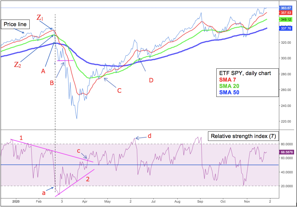 Relative strength index (RSI) SPY ETF