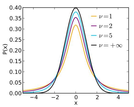 t-Student distribution densities