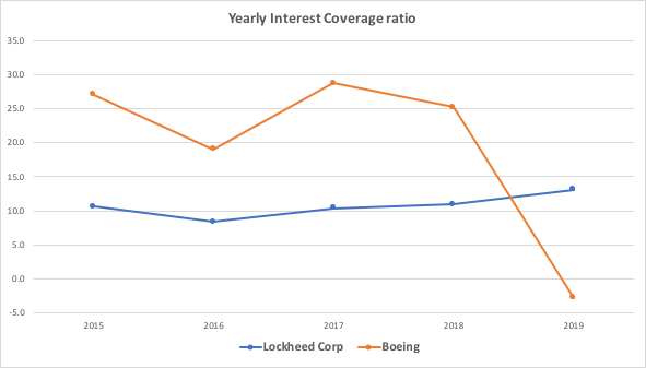 Lockheed vs Boeing yearly trend comparison
