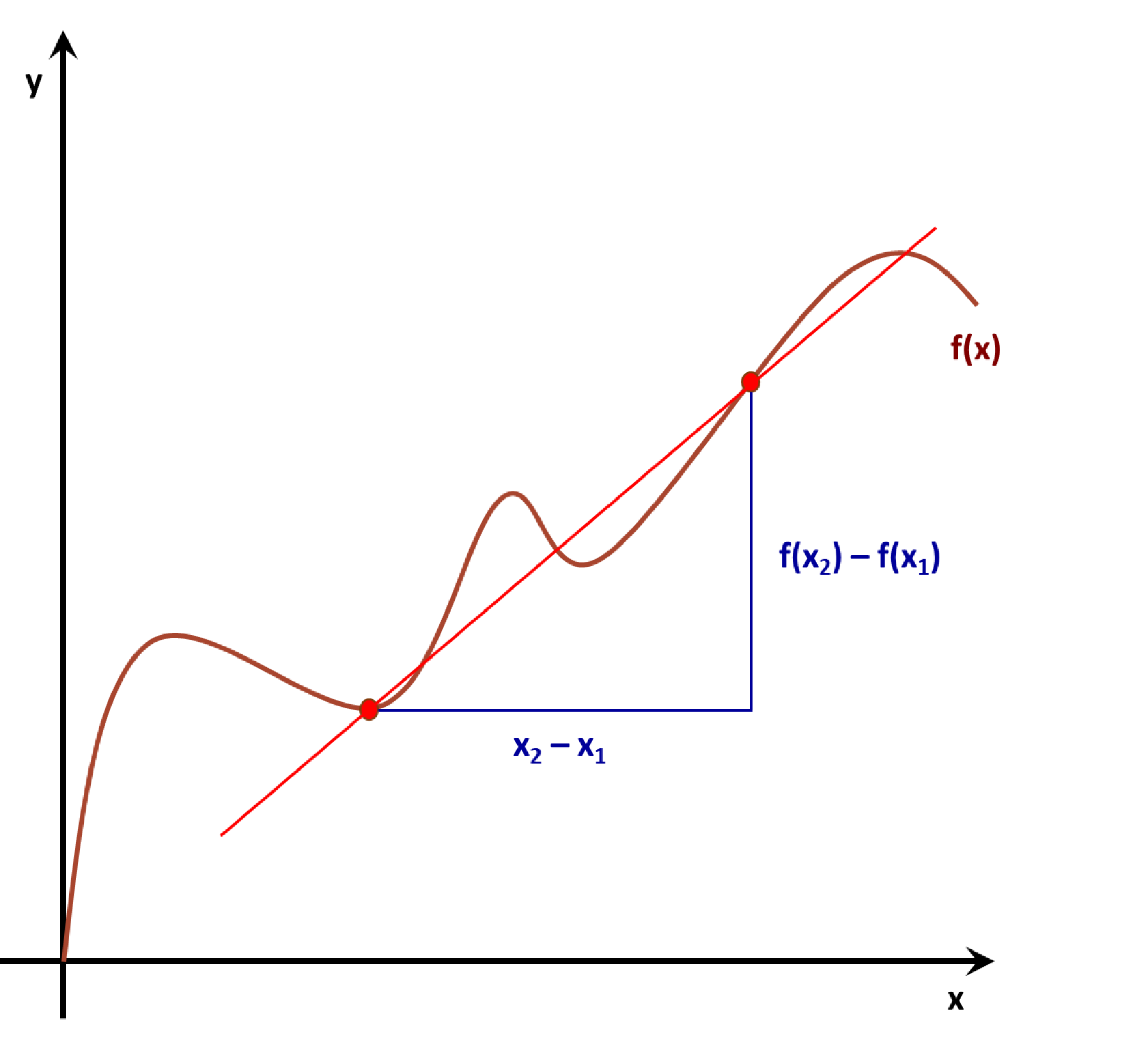 Average rate of change between two points of nonlinear function