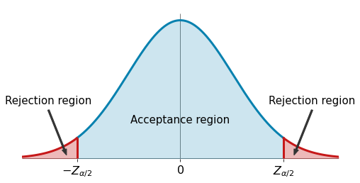 A bell curve with the acceptance and rejection regions indicated.