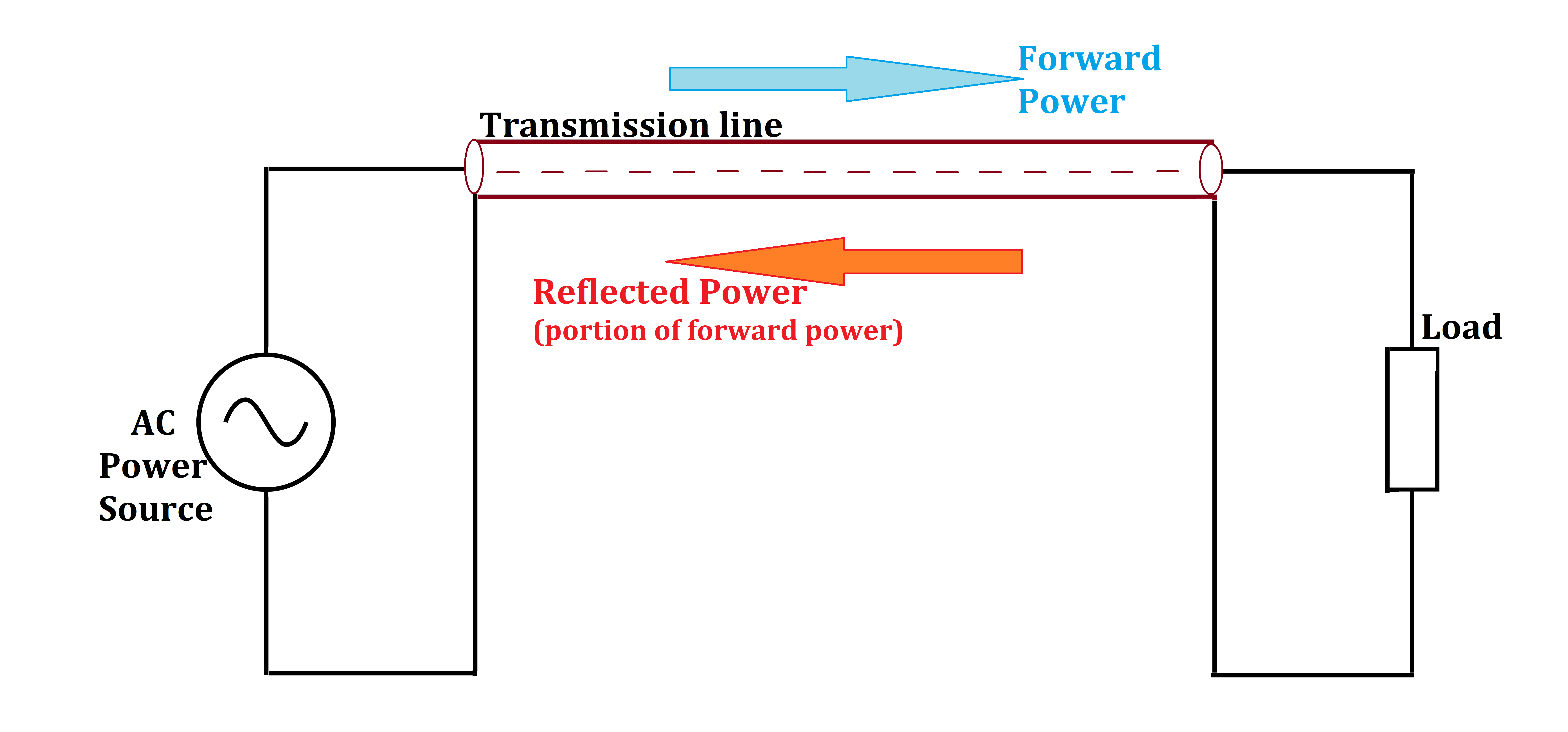 RF circuit with forward and reflected power.