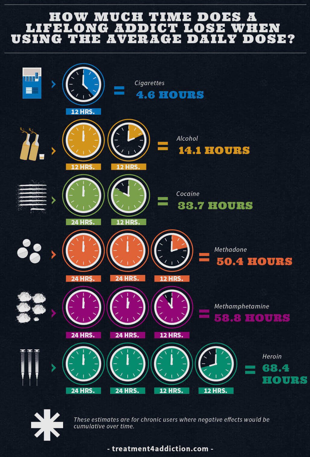 How much time does a lifelong addicti lose when using the average daily dose - graph.