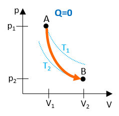 Adiabatic process diagram.