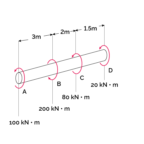 Example of a shaft subjected to different torques.