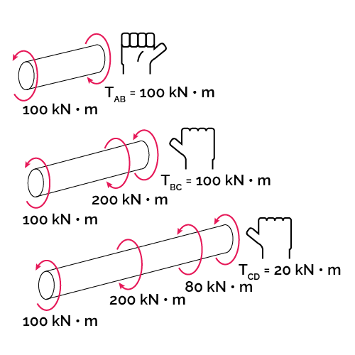 Method of sections in a shaft