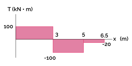 Shaft torque diagram