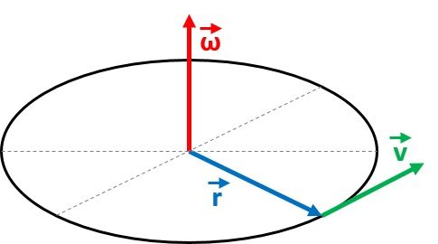 Angular velocity definition using linear velocity.