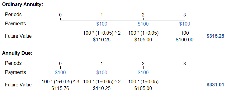 Ordinary annuity vs Annuity due