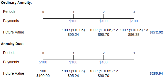 Ordinary annuity and Annuity due.