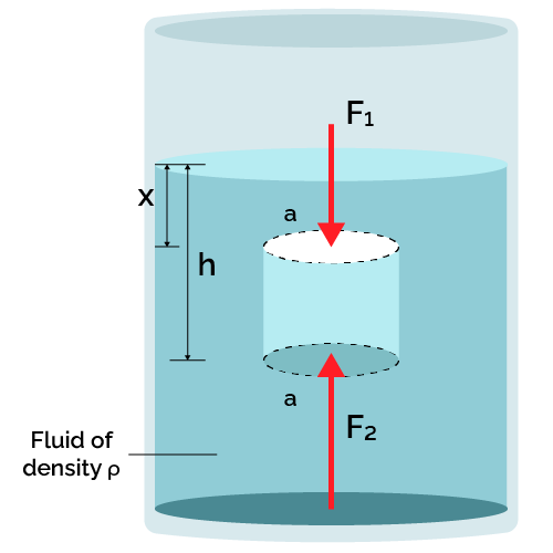 Pressure on an object immersed in a fluid increases with depth.